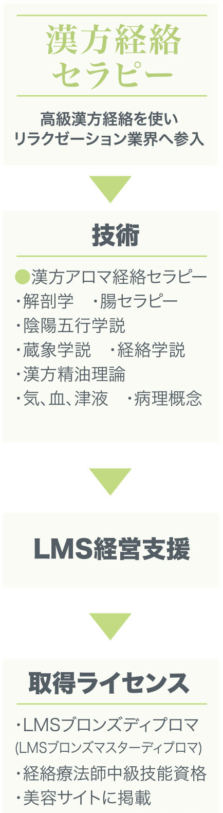漢方経路セラビー